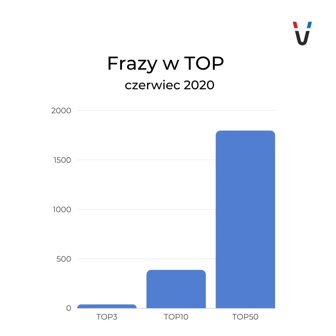 frazy czerwiec 2020 pozycjonowanie sklepu internetowego elektrotechnika