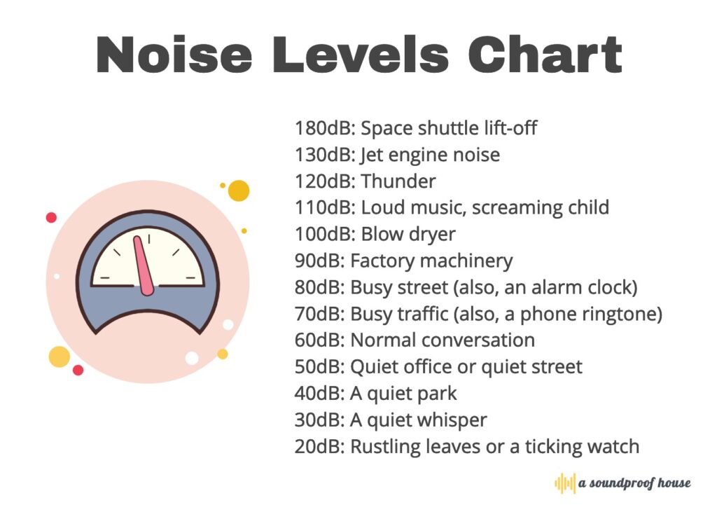 A chart showing various noise levels. 