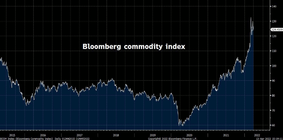 evolución del Bloomberg commodity index