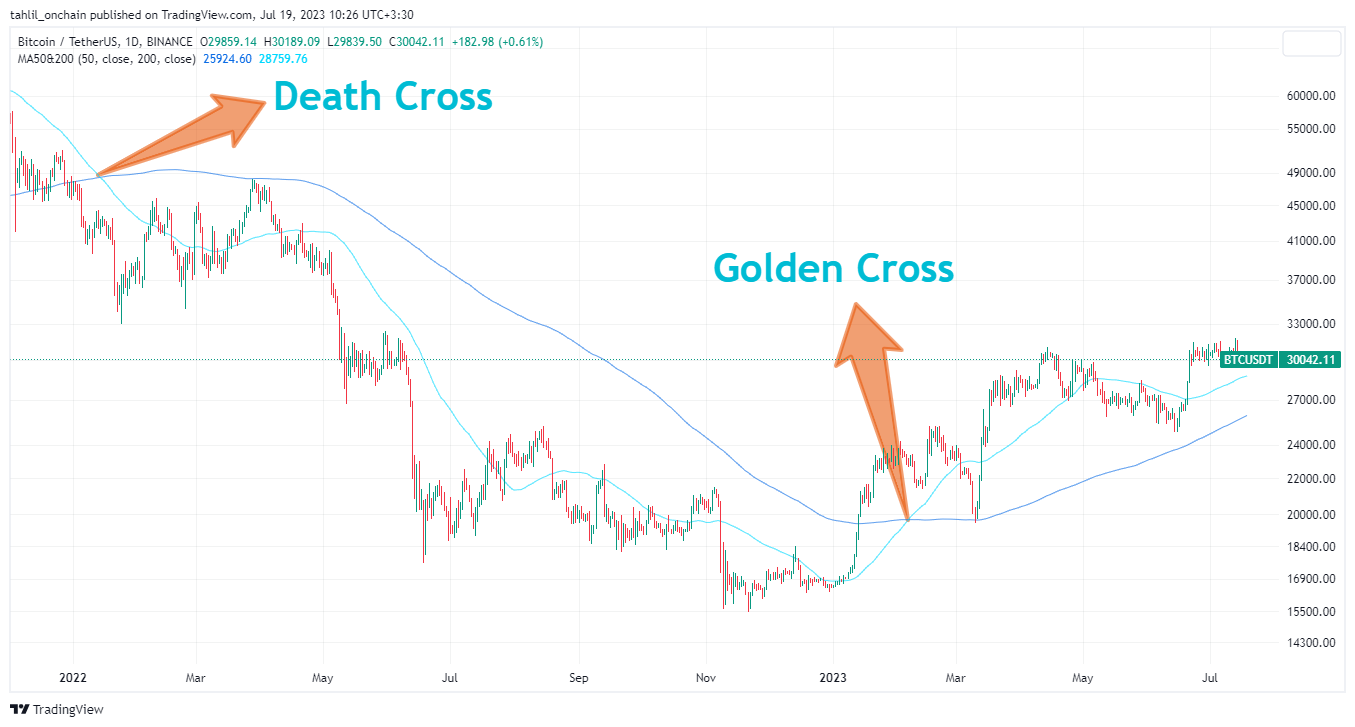 بررسی استراتژی Golden Cross و Death Cross با کمک اندیکاتور مووینگ اوریج