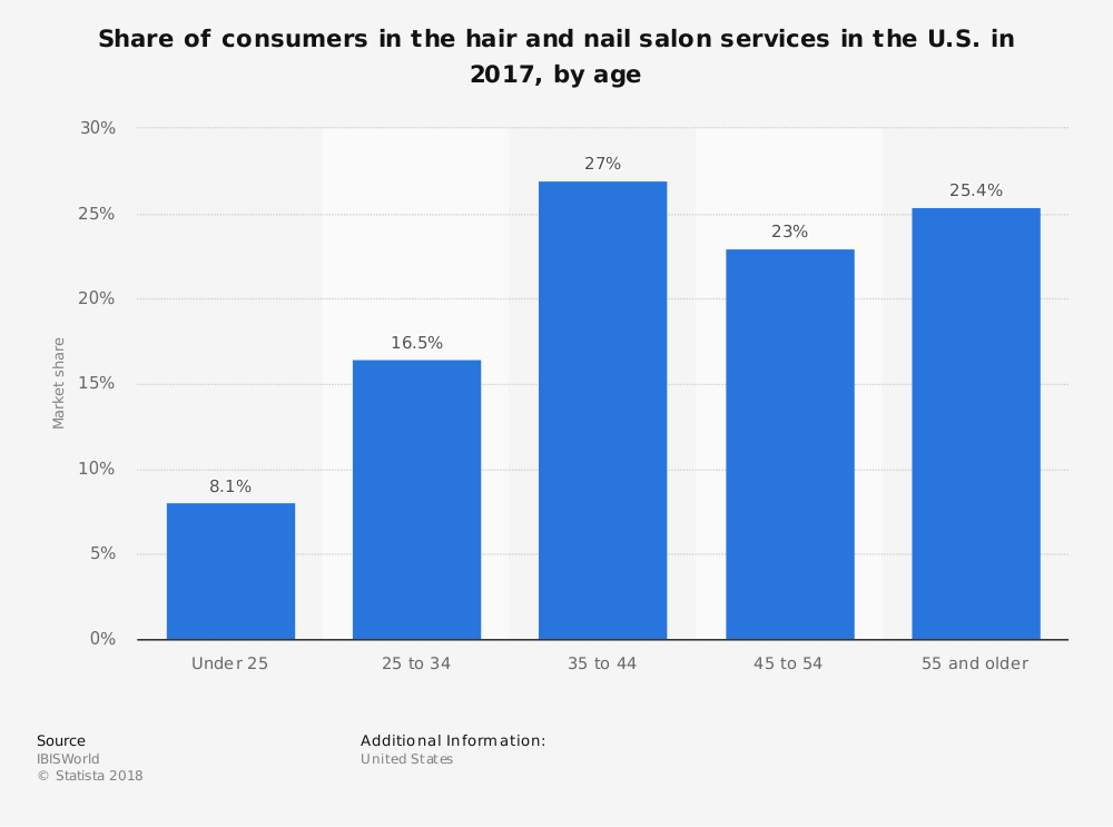 Statistiques de l'industrie des stylistes par âge du consommateur