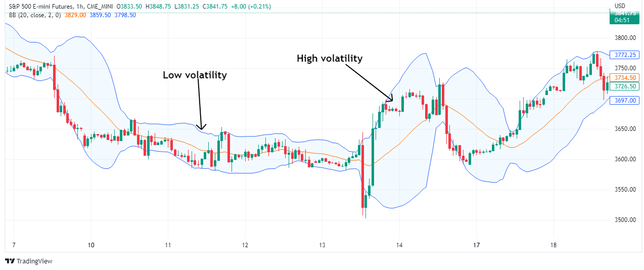 Bollinger Bands volatility