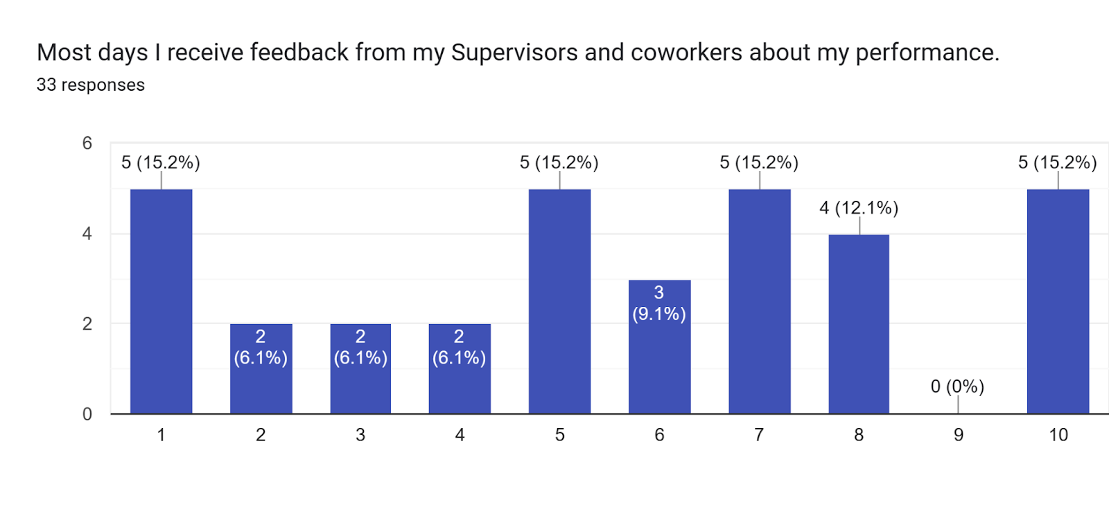 Forms response chart. Question title: Most days I receive feedback from my Supervisors and coworkers about my performance.. Number of responses: 33 responses.