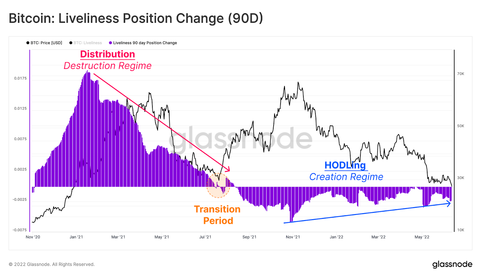 Bitcoin: Liveliness Position Change (90D)