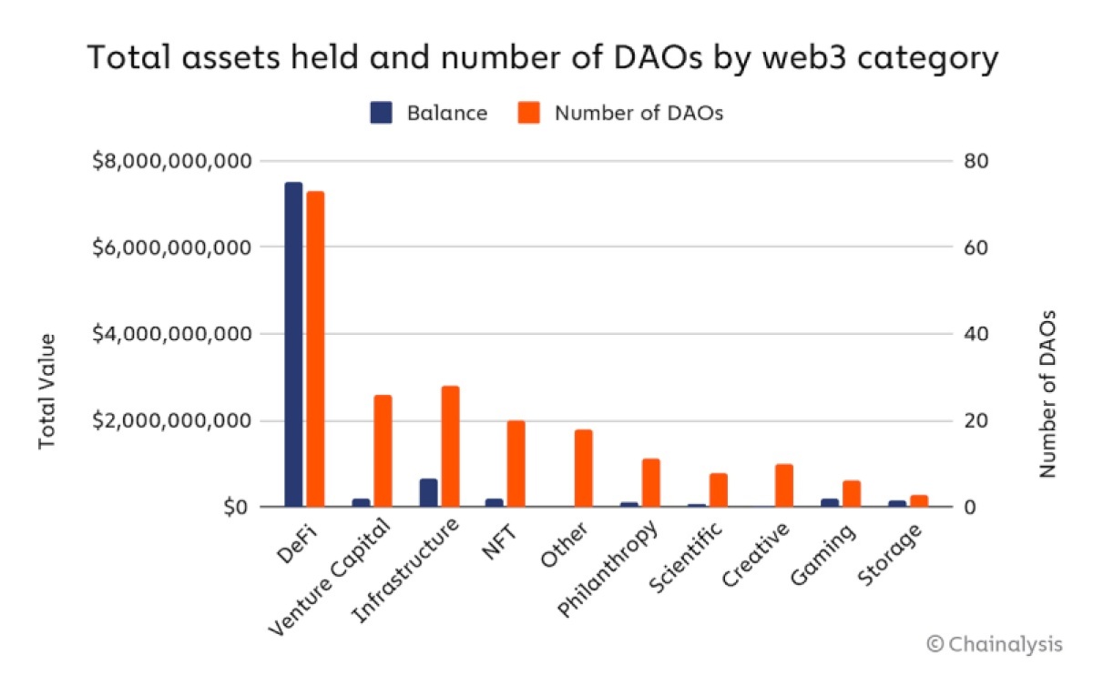 Concentration of DAO ownership.