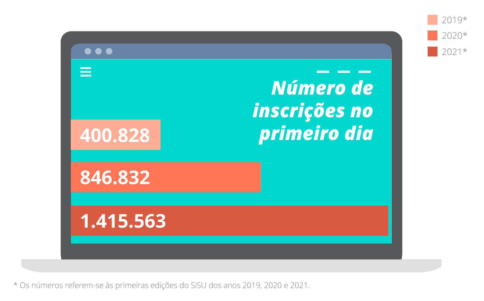 Número de inscrições - Primeiro dia de Sisu