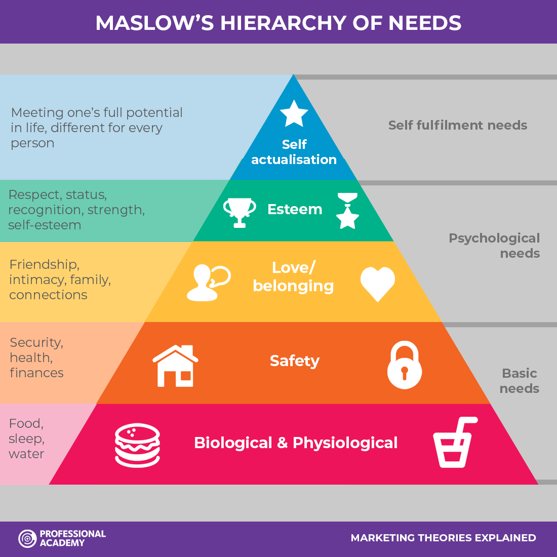 Maslow's Hierarchy of Needs - shows the different levels of human motivation that can be used as driver when making purchase decisions.