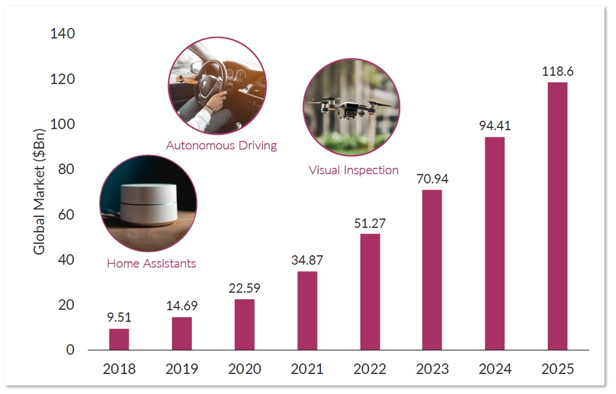 A bar graph showing the increase in the global market of AI applications from 2018 to 2025. by 2025 the market is projected to grow to $118 billion.