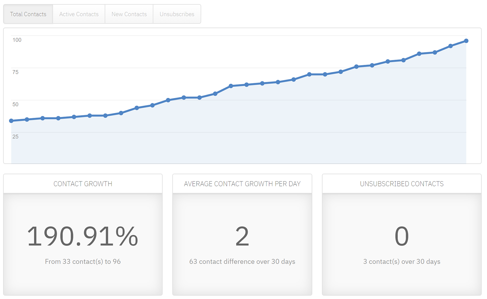 Screenshot from ActiveCampaign showing email subscriber growth over time.
