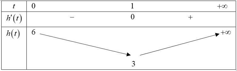Cho hàm số (y = {left( {sqrt {{x^2} + 1} - x} right)^3} - mleft( {2{x^2} - 2xsqrt {{x^2} + 1} + 1} right) - frac{{m - 6}}{{sqrt {{x^2} + 1} + x}} - 1). Có bao nhiêu giá trị nguyên dương của tham số (m) để hàm số nghịch biến trên (mathbb{R}).</p> 1