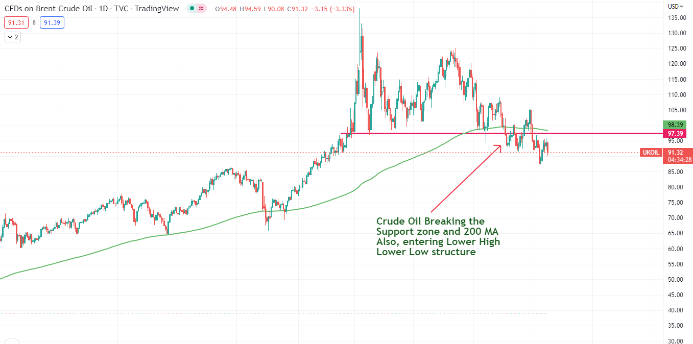 Nifty 50 Vs Crude oil prices correlation