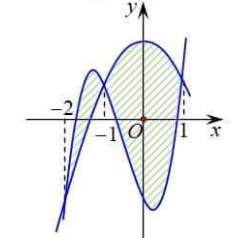 Cho hai hàm số (fleft( x right) = a{x^3} + b{x^2} + cx - 2) và (gleft( x right) = d{x^2} + ex + 2) với (a,b,c,d,e in mathbb{R}). Biết rằng đồ thị của hàm số (y = fleft( x right)) và (y = gleft( x right)) cắt nhau tại ba điểm có hoành độ lần lượt là ( - 2; - 1;1) (tham khảo hình vẽ). Hình phẳng giới hạn bởi hai đồ thị có diện tích bằng?</p>
<!-- /wp:paragraph --> 1