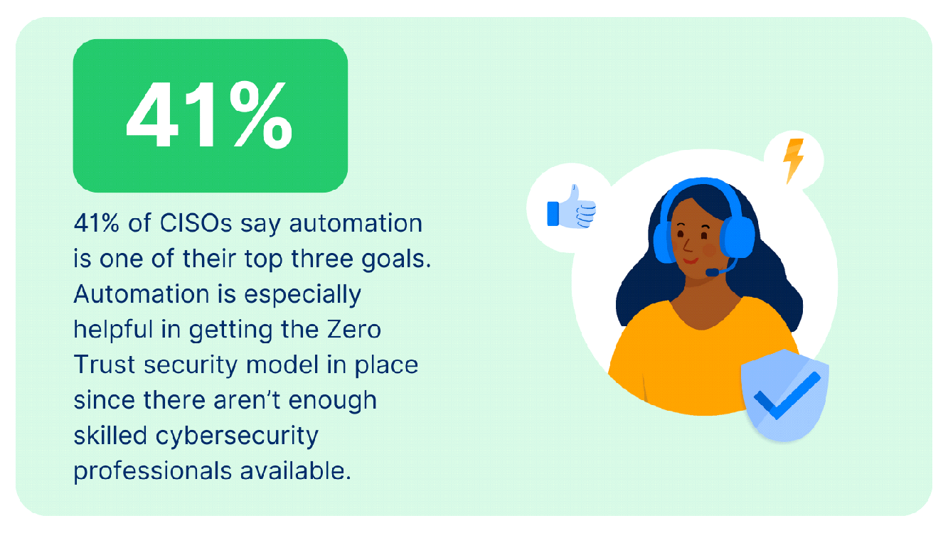41% of CISOs say automation is one of their top three goals.