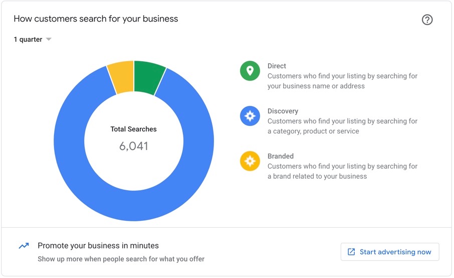 Google Insights screenshot to show how customers search for your business out of Direct, Discovery and Branded searches.