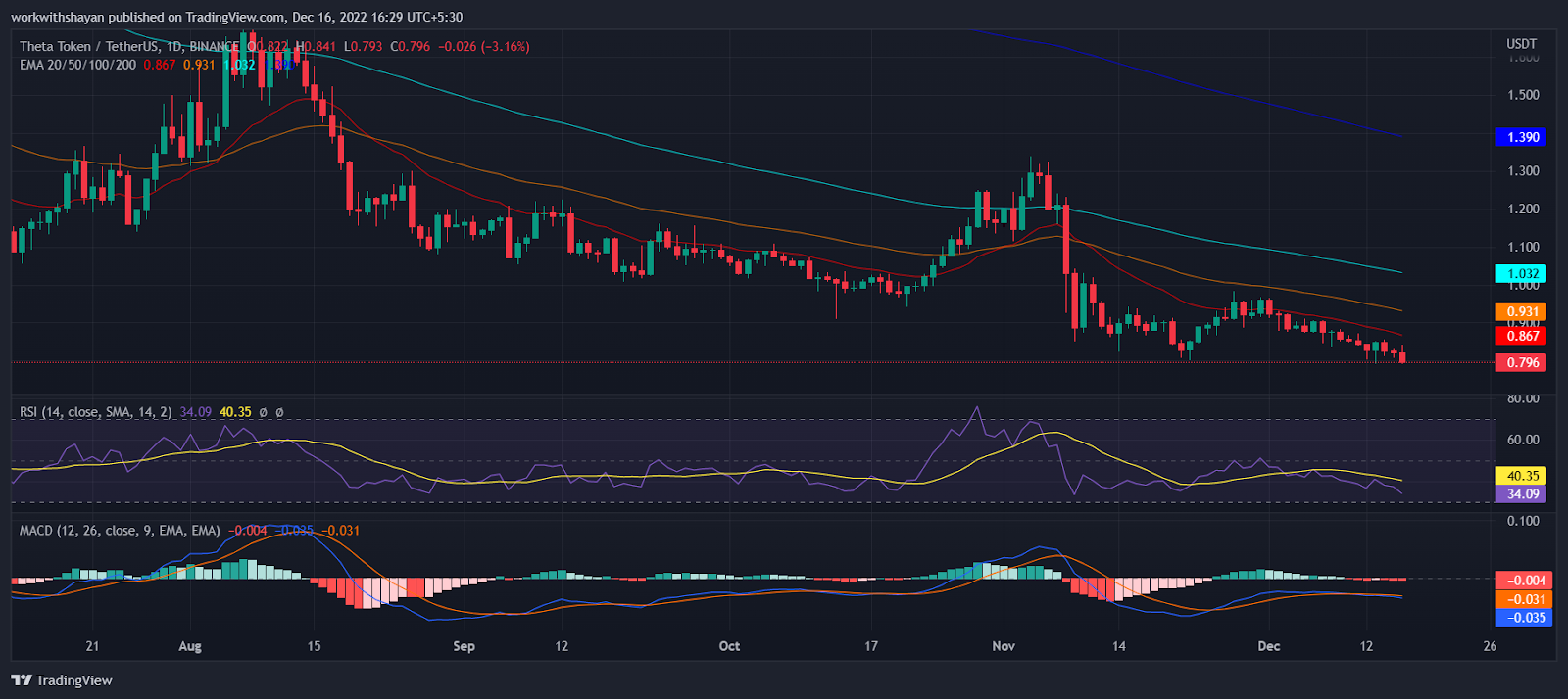 Theta Price Prediction 2023-2031: Can THETA make you rich? 2