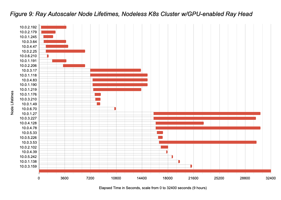 Figure 9: Ray Autoscaler Node Lifetimes, Nodeless Kubernetes Cluster with GPU-enabled Ray Head