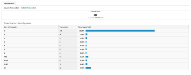 Ecommerce Tracking 