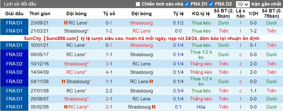 Thành tích đối đầu Strasbourg vs Lens