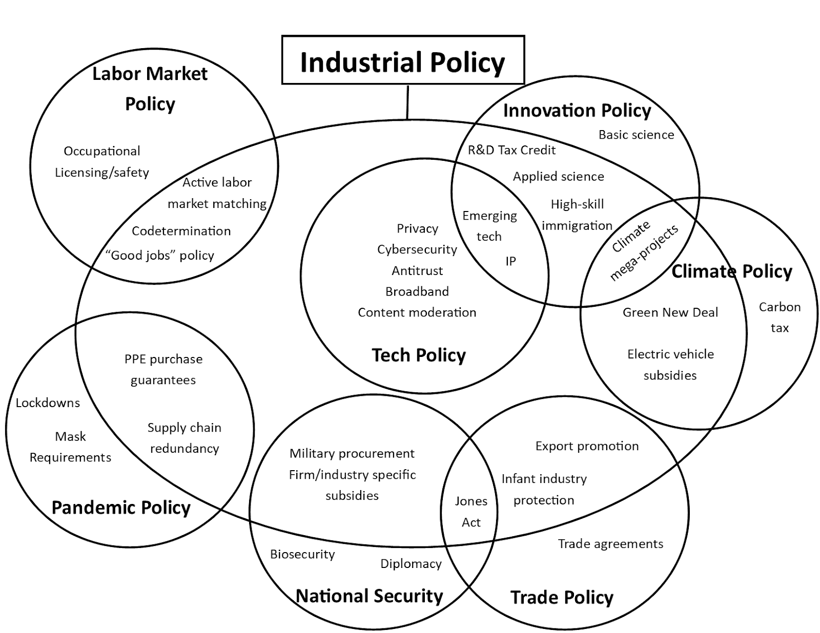 On Defining “Industrial Policy”
