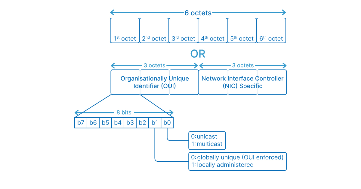 What is MAC address: Format and Types - Shiksha Online