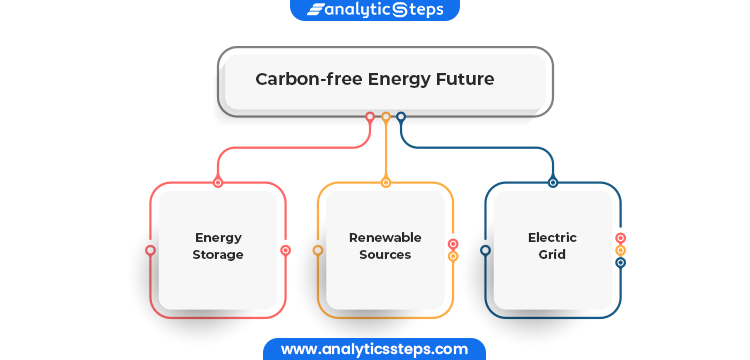 The image depicts different ways in which a Carbon-free energy future can be achieved, including Energy Storage, Renewable sources, and Electric Grids.