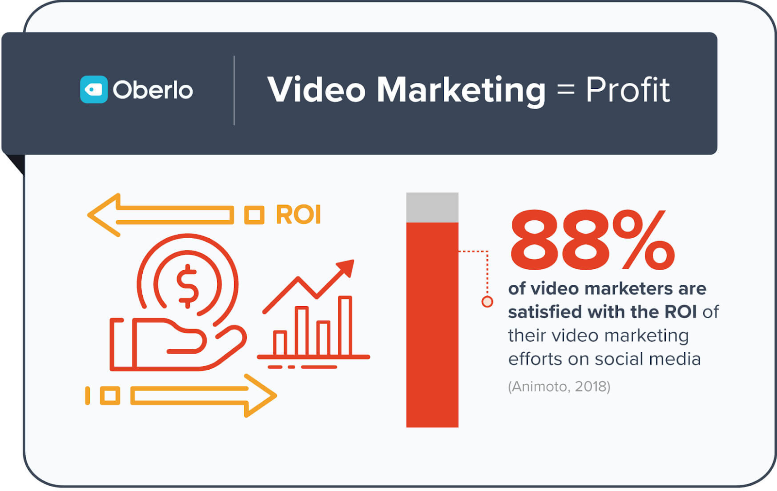 percentage of marketers using video