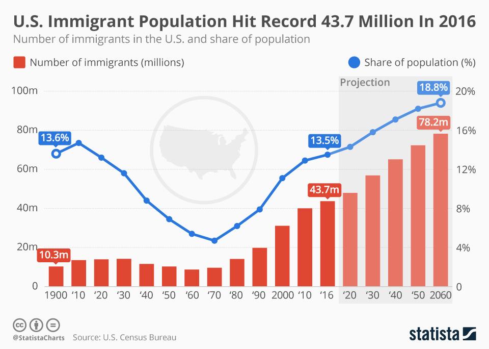 Infographic: U.S. Immigrant Population Hit Record 43.7 Million In 2016  | Statista