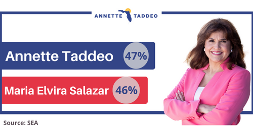 SEA Poll Results: Annette Taddeo 47%. Maria Elvira Salazar 46%.