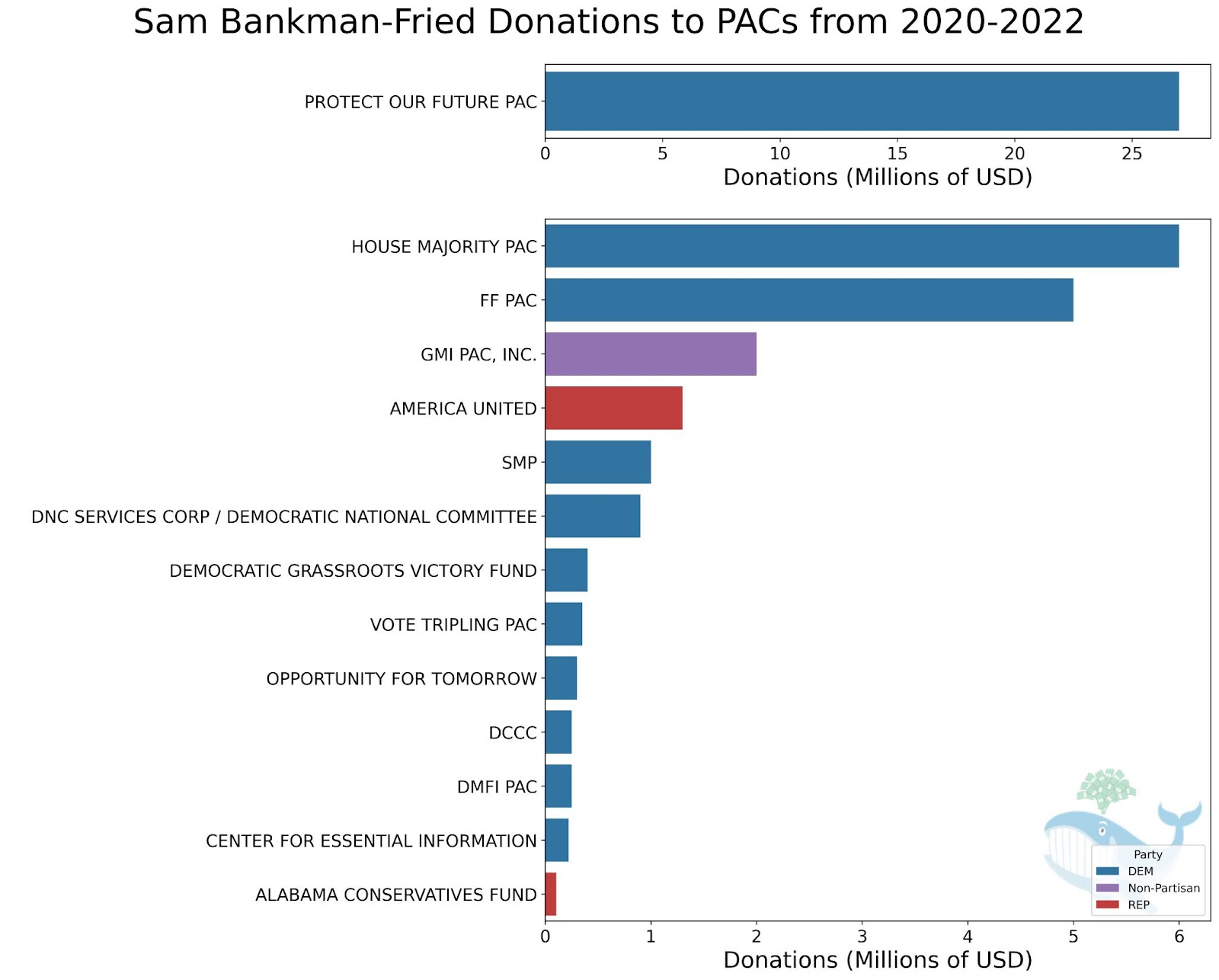 SBF’s donations to PACs.