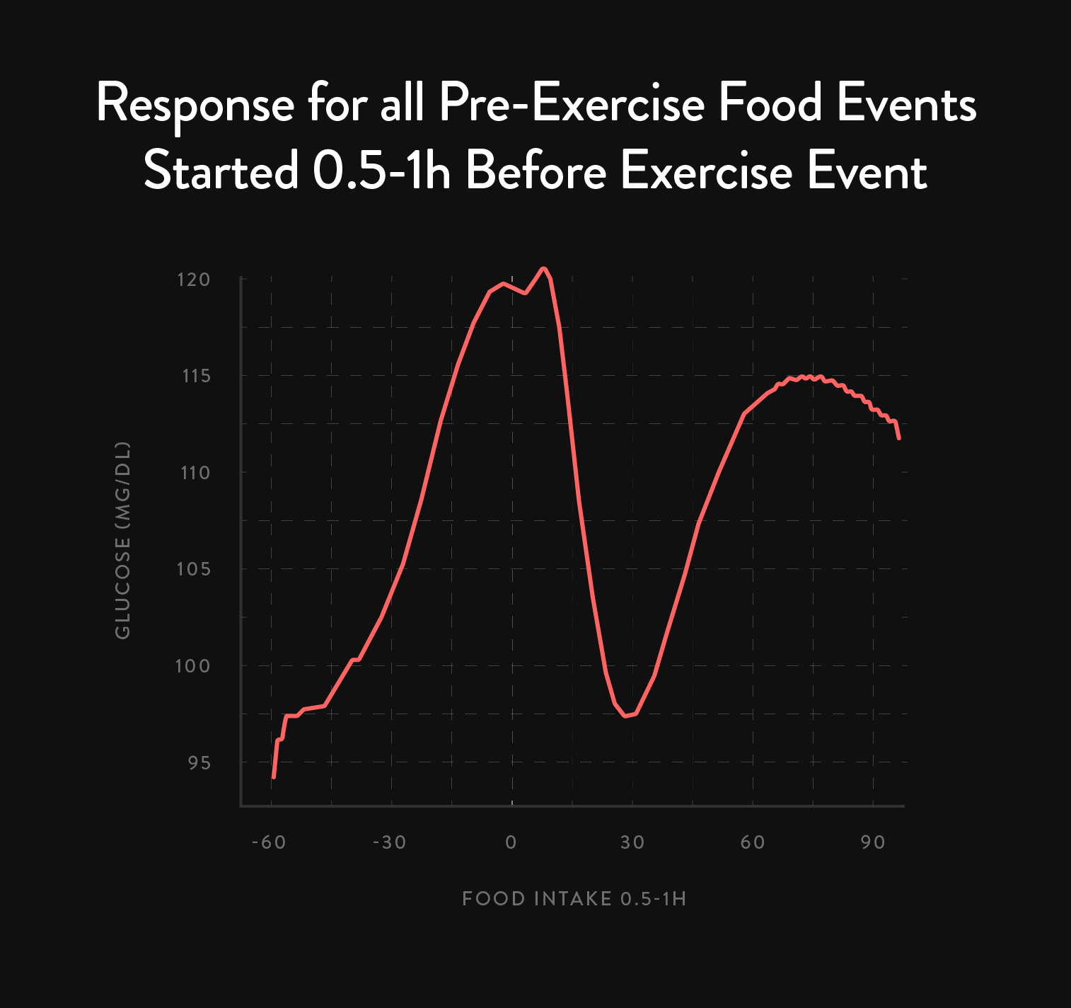 Average glucose response to eating an hour before exercise