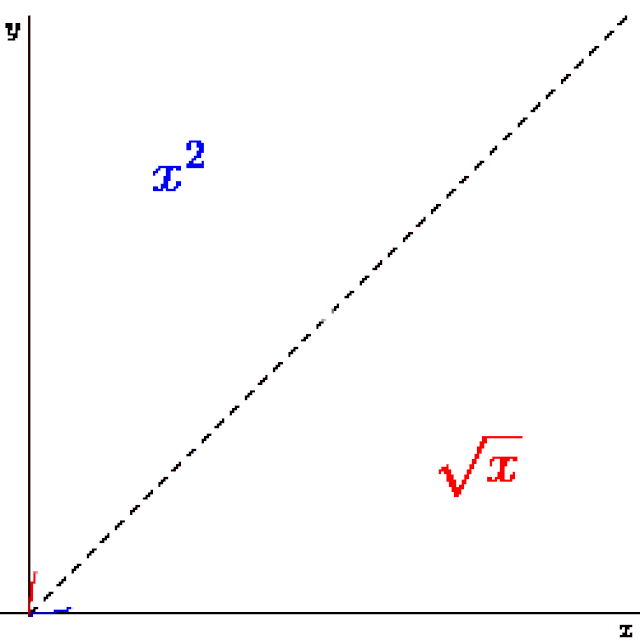 Exemplo de gráfico de função inversa