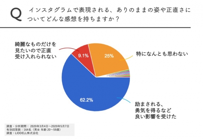 いいね 機能がなくなったinstagram ポジティブに受け止めたインフルエンサーが約4割 Media Innovation
