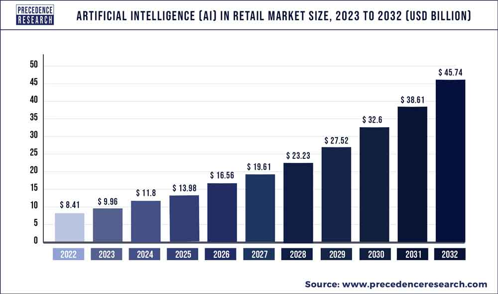 Chart of AI growth in retail.