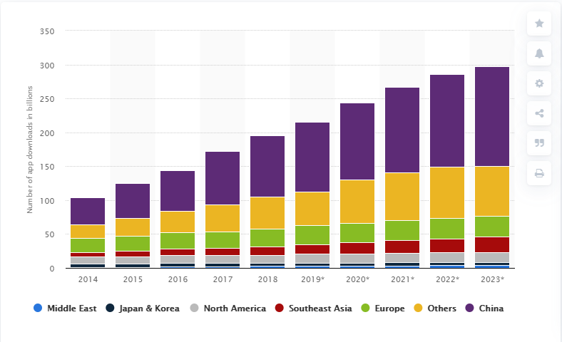 use of mobile apps