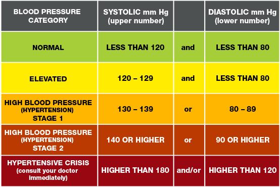 American Heart Association High Blood Pressure Chart