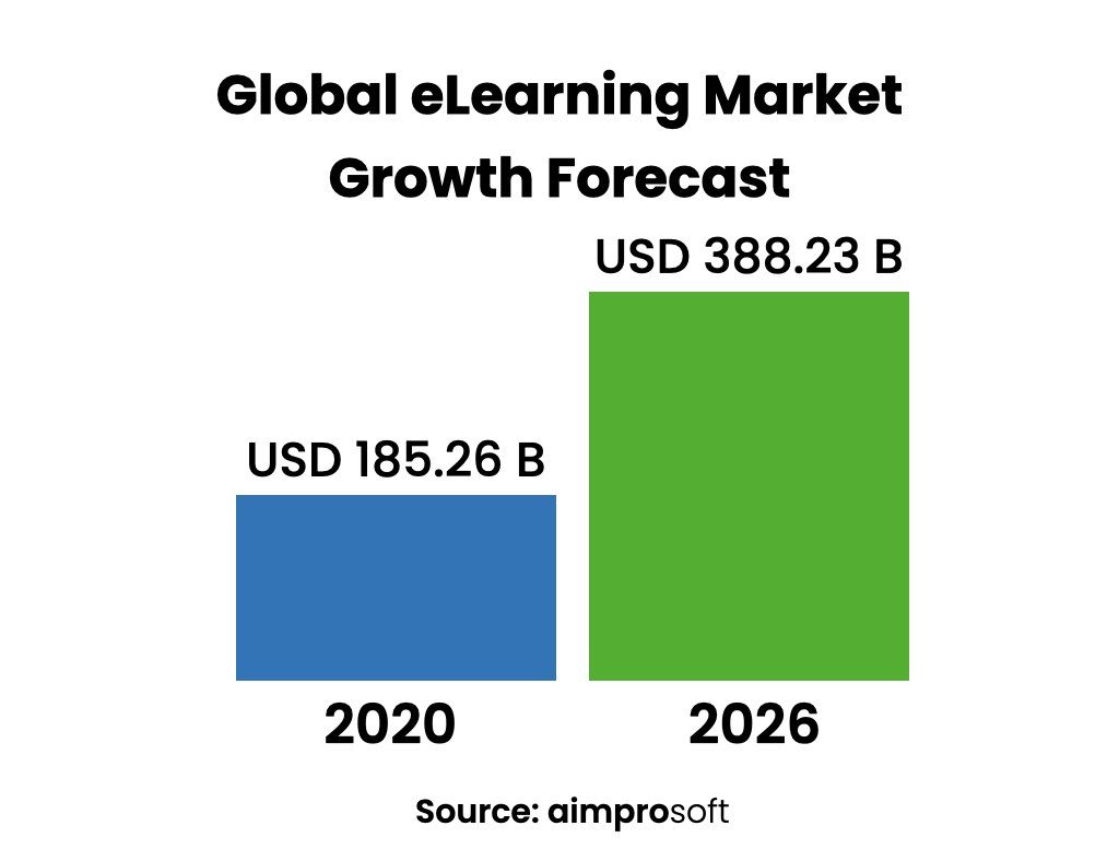 Croissance du marché de l'apprentissage en ligne