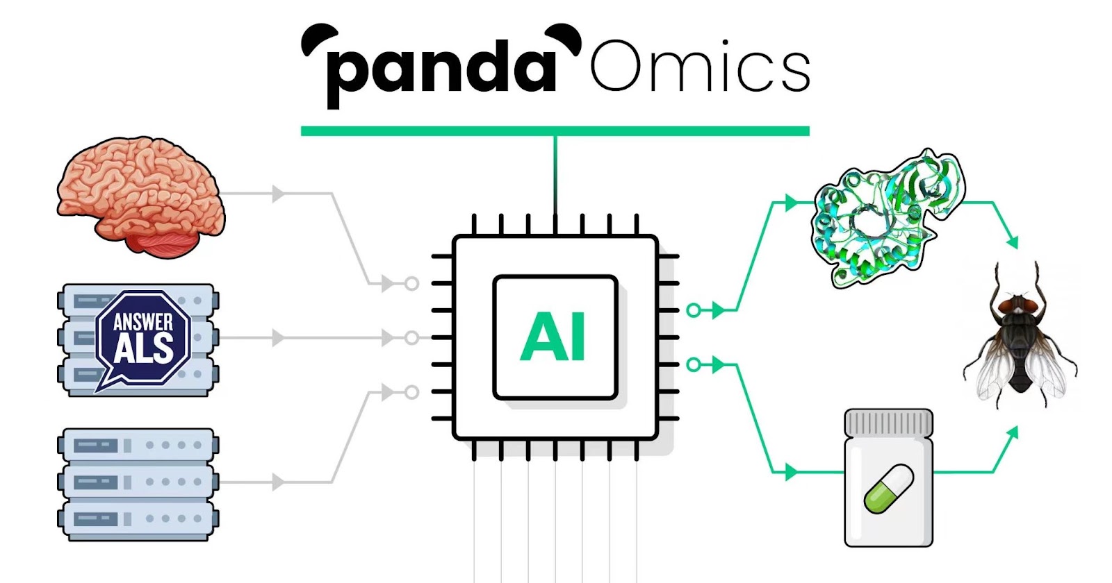 Flowchart showing the input data for the PandaOmics AI platform and the output results