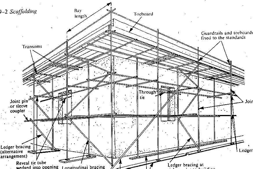 Mechanical Engineering: Scaffolds - Description, Types, Different ...