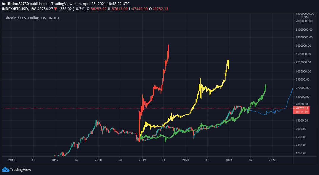 2013 vs 2021 - A comparison of the Bitcoin Market Cycles - Crypto Bulls ...