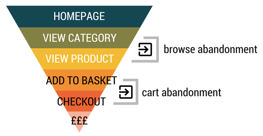 ecommerce conversion funnel