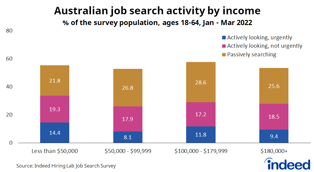 Bar chart titled “Australian job search activity by income.”