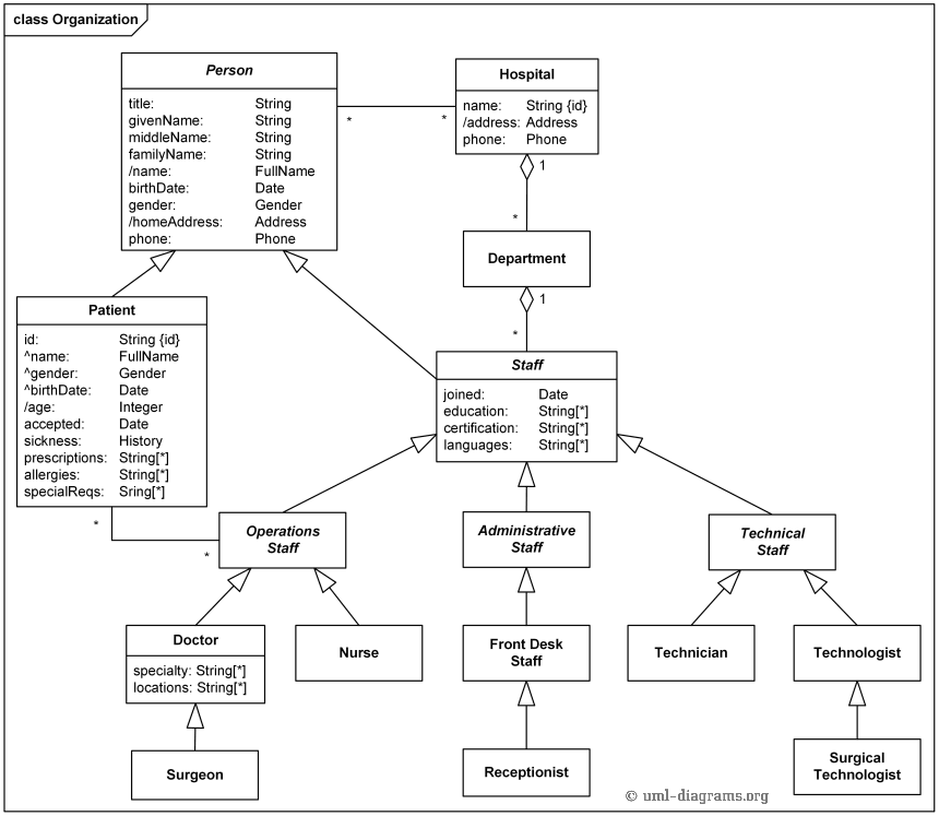 Modelos e exemplos de diagramas UML