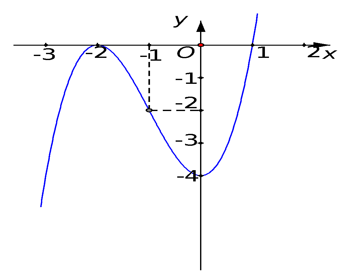 Cho hàm số (y = fleft( x right)) liên tục trên (R) có đồ thị như hình vẽ.</p><p>Tìm số nghiệm của phương trình (fleft( {sin x + cos x} right) + 2 = 0) trên đoạn (left[ {0;2pi } right]). 1