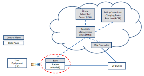 Gambar 9. Integrasi SDN dan MME
