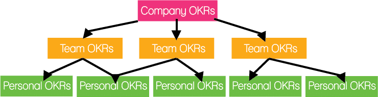 Esquema metodologia OKR