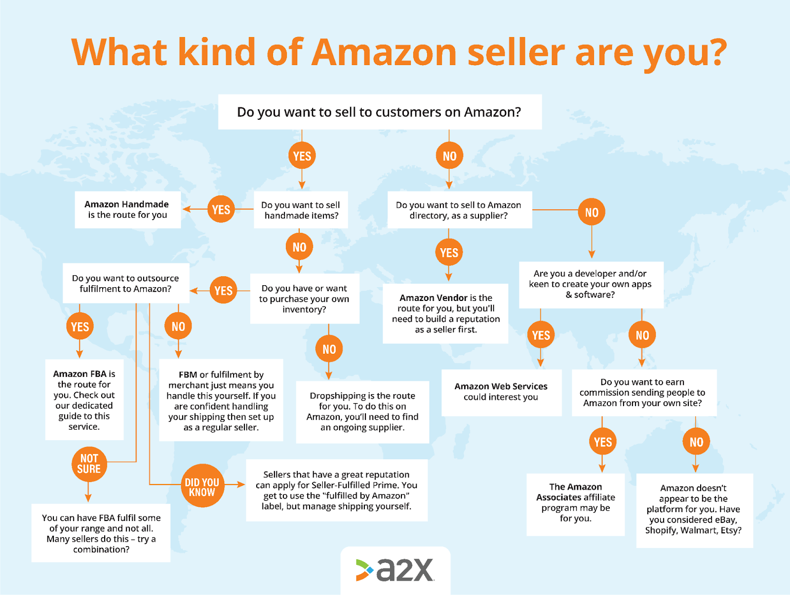 Amazon seller type flowchart