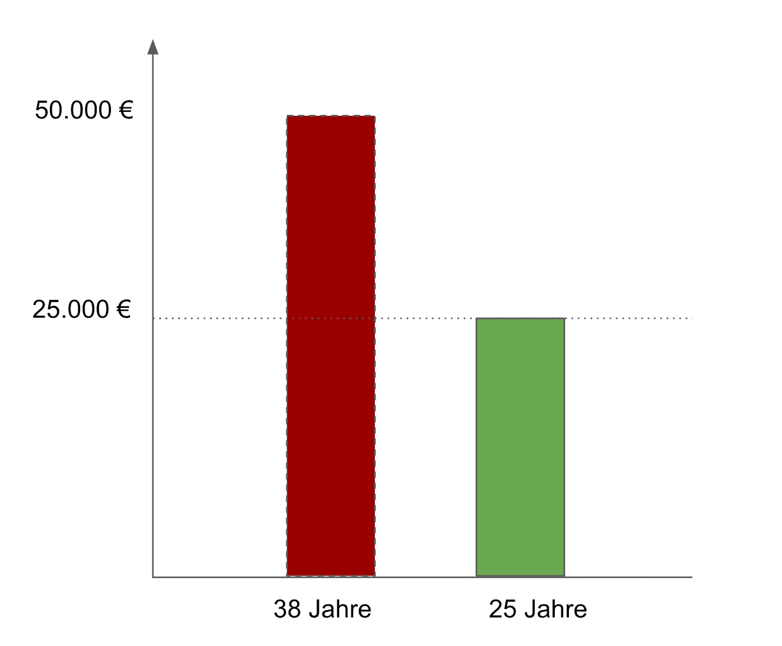 Zinsanteil bei Immobilienfinanzierung