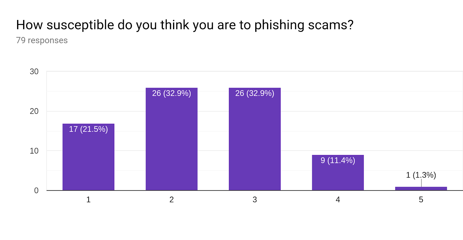 Forms response chart. Question title: How susceptible do you think you are to phishing scams? . Number of responses: 79 responses.