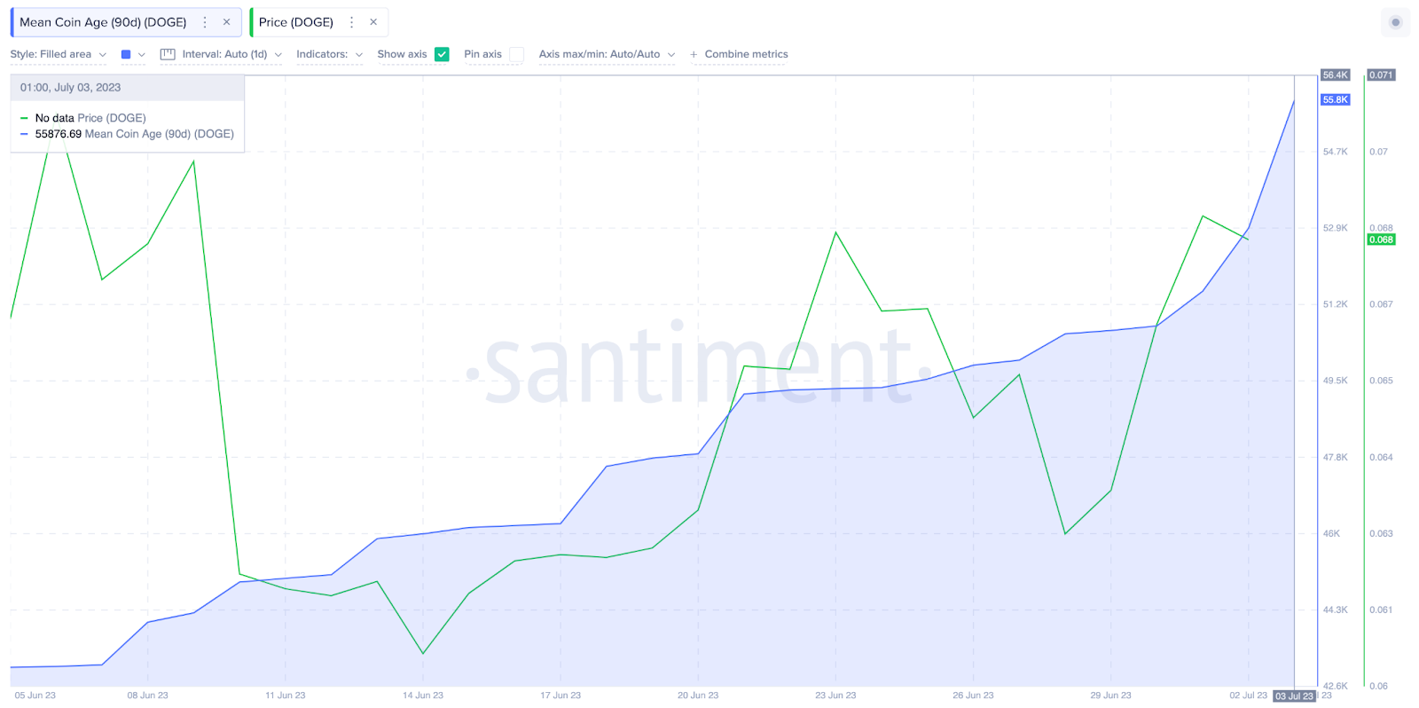 Dự đoán giá Dogecoin (DOGE), tháng 6/2023. Mean Coin Age – Nguồn: Santiment